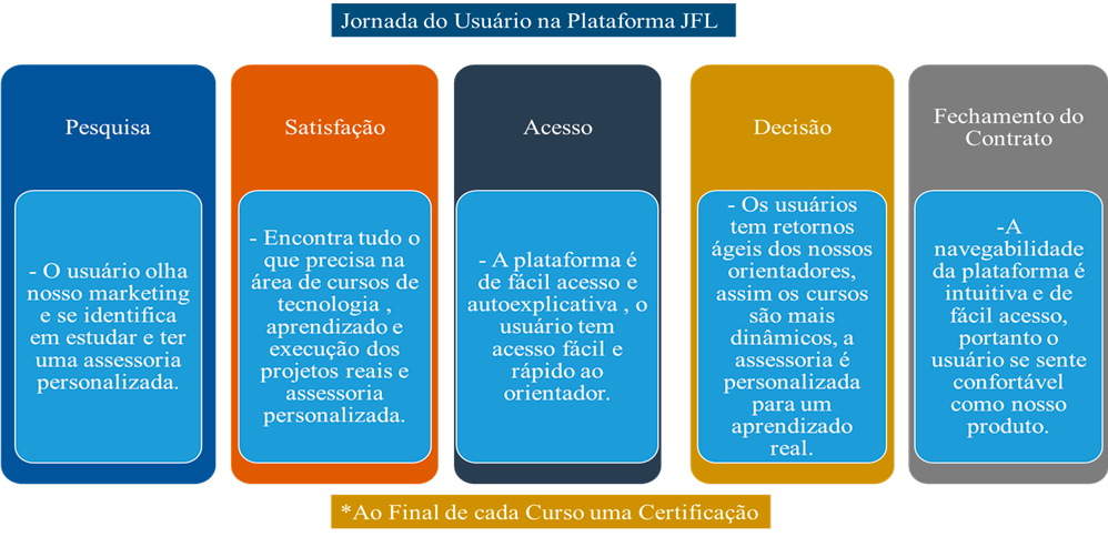 Jornada do usuário